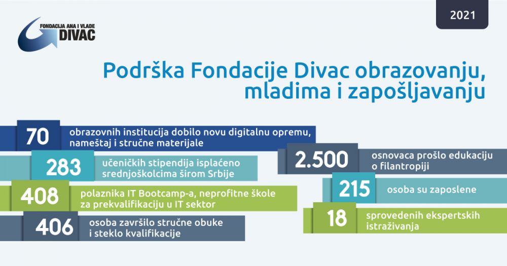 Fondacija Ana i Vlade Divac u 2021. godini usmerila 2,1 milion dolara za bolji život građana Srbije